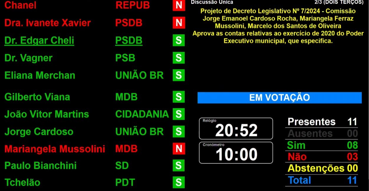 Câmara aprova contas do ex-prefeito Fernando Galvão 